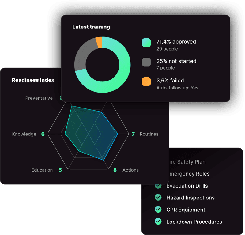 Exagard dashboard showing latest training results, readiness index, and safety checklist